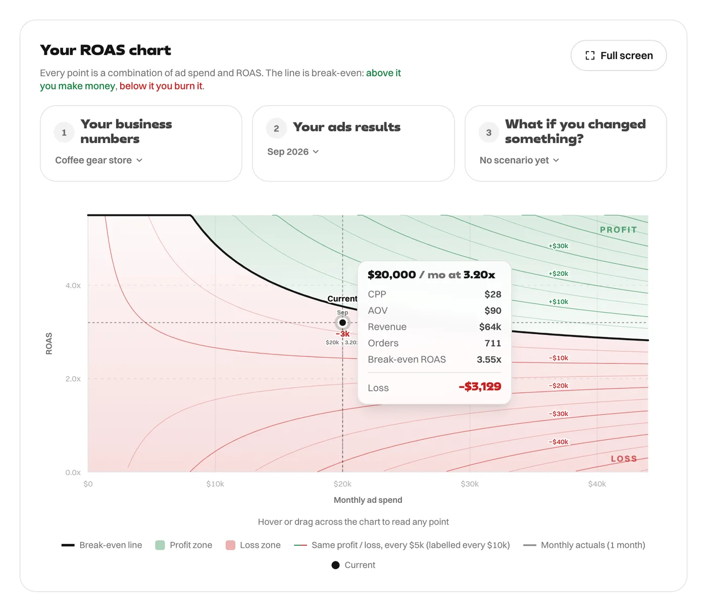 ROAS chart for a coffee gear store: $20,000 a month at 3.20x ROAS, a cost per purchase of $28, sits below break-even at 3.55x, a loss of $3,129.