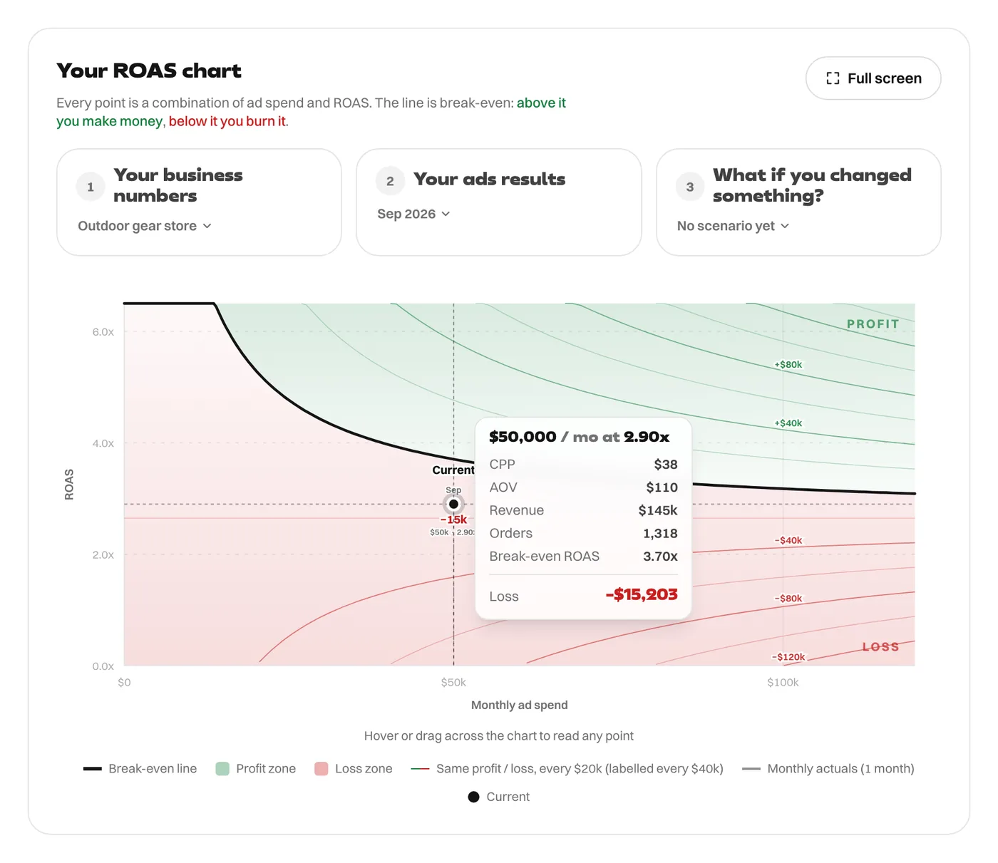 ROAS chart for an outdoor gear store: the break-even line flattens toward a floor of 2.65x. $50,000 a month at 2.90x sits below the line at 3.70x, a loss of $15,203.
