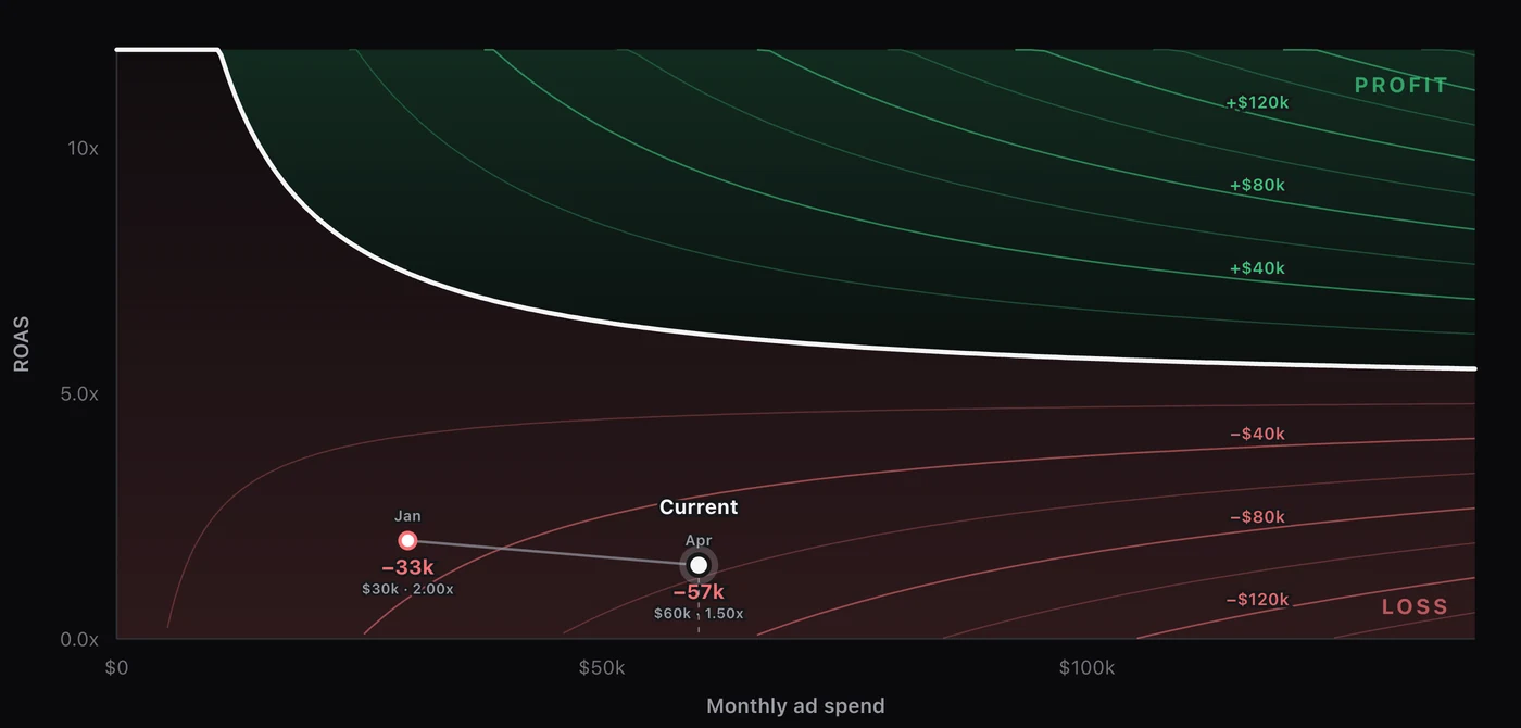 ROAS chart for an online grocery store: a month at $30,000 and 2.00x loses $32,920, and a month at $60,000 and 1.50x loses $56,880, both far below the break-even line at 6 to 7x.