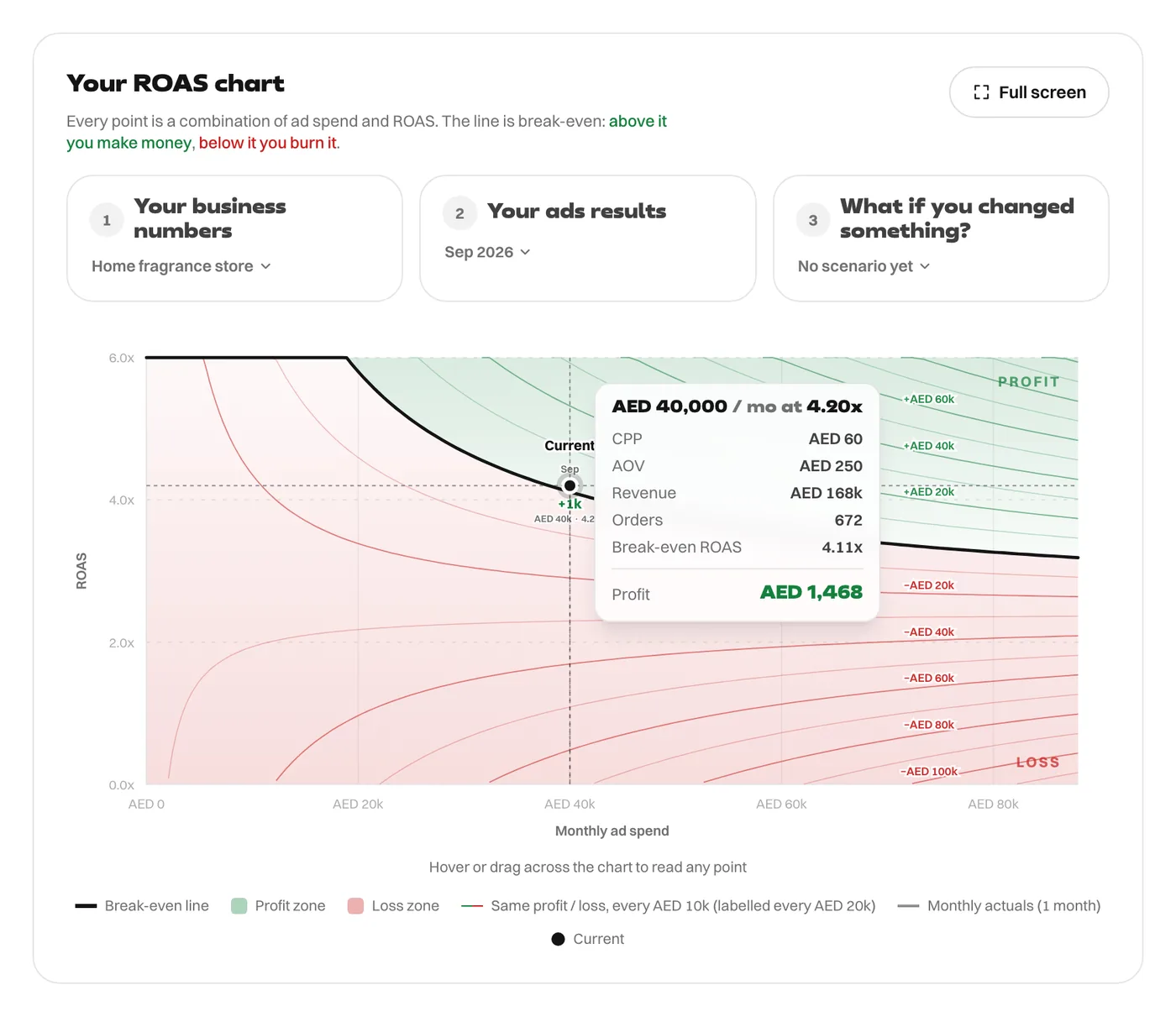 The same ROAS chart without VAT on ad spend: break-even drops to 4.11x and the 4.20x month makes AED 1,468.