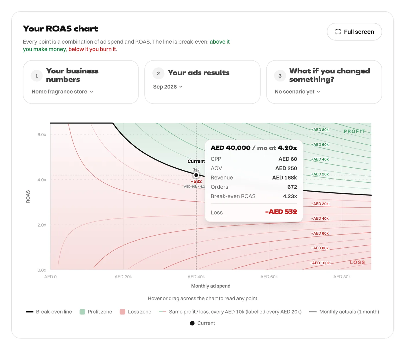 ROAS chart with 5% VAT on ad spend: AED 40,000 a month at 4.20x is just under the break-even line at 4.23x, a loss of AED 532.